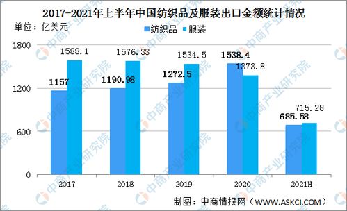 2021年上半年中国纺织业运行情况回顾及下半年发展趋势预测 图