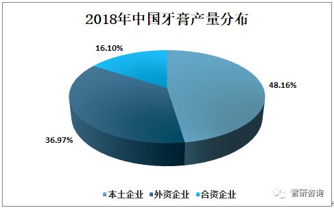 2019年中国牙膏行业供需现状及发展趋势分析 中国牙膏产量达63.96万吨